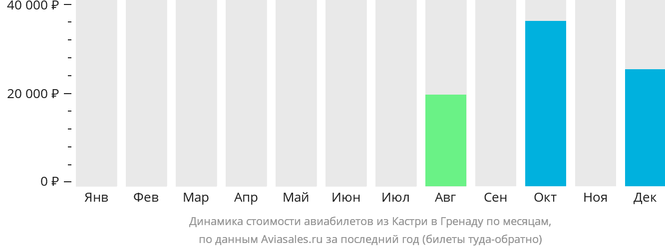 Динамика стоимости авиабилетов из Кастри в Гренаду по месяцам