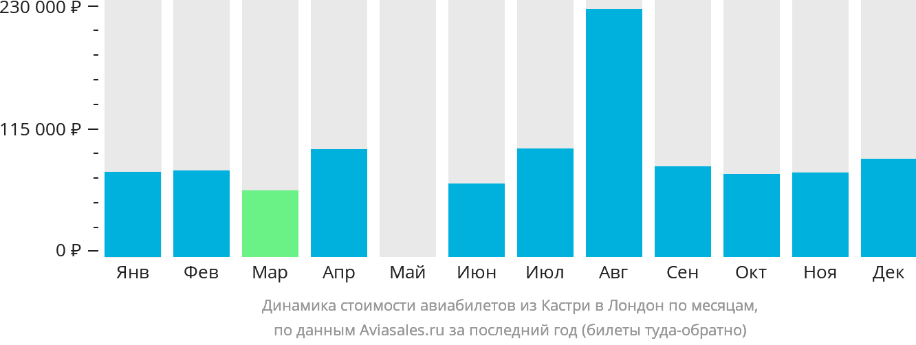 Динамика стоимости авиабилетов из Кастри в Лондон по месяцам