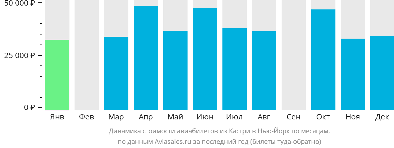 Динамика стоимости авиабилетов из Кастри в Нью-Йорк по месяцам