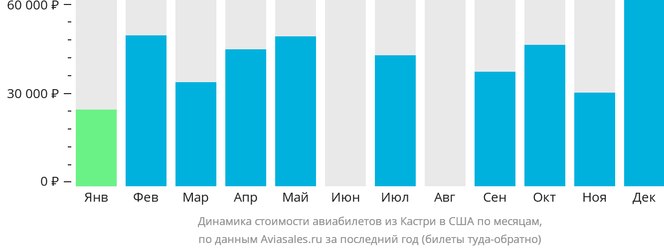 Динамика стоимости авиабилетов из Кастри в США по месяцам