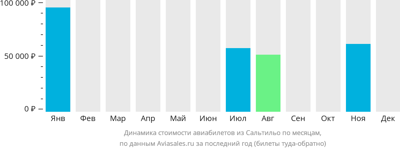Динамика стоимости авиабилетов из Сальтильо по месяцам