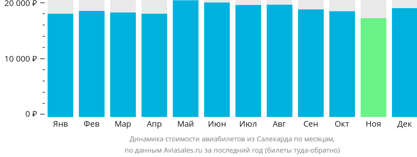 Динамика стоимости авиабилетов из Салехарда по месяцам