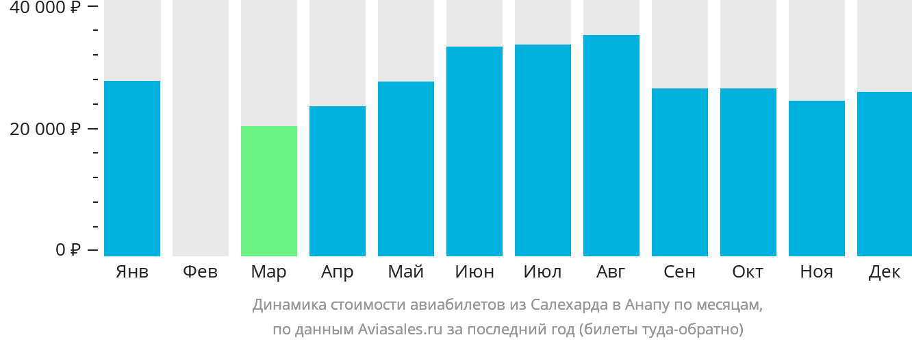 Динамика стоимости авиабилетов из Салехарда в Анапу по месяцам