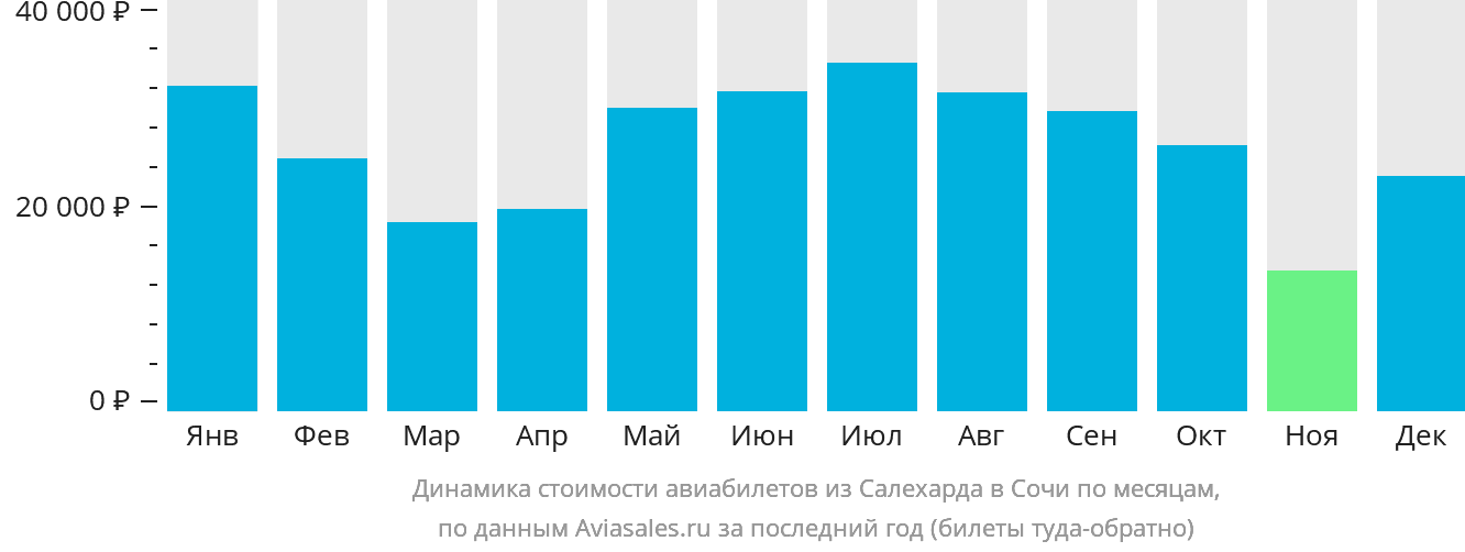 Динамика стоимости авиабилетов из Салехарда в Сочи по месяцам