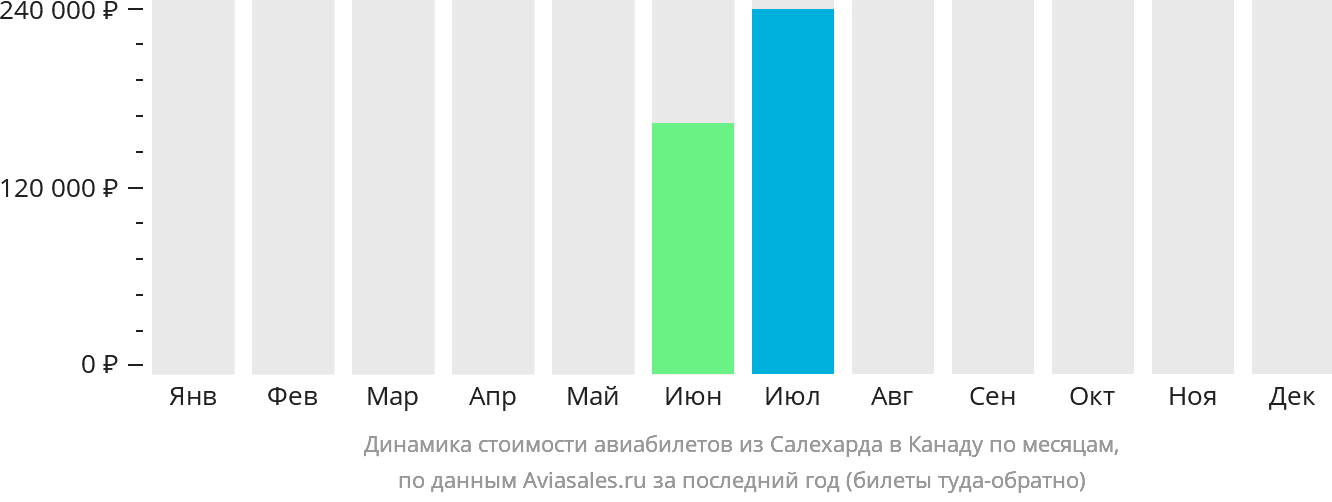 Динамика стоимости авиабилетов из Салехарда в Канаду по месяцам