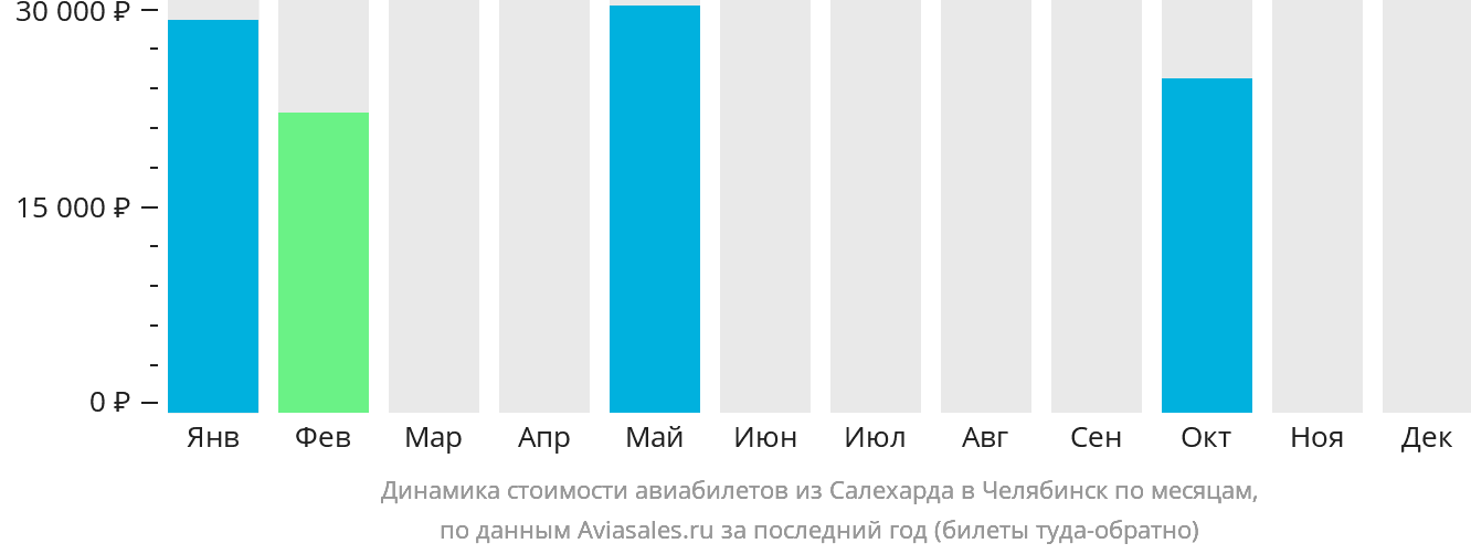 Динамика стоимости авиабилетов из Салехарда в Челябинск по месяцам