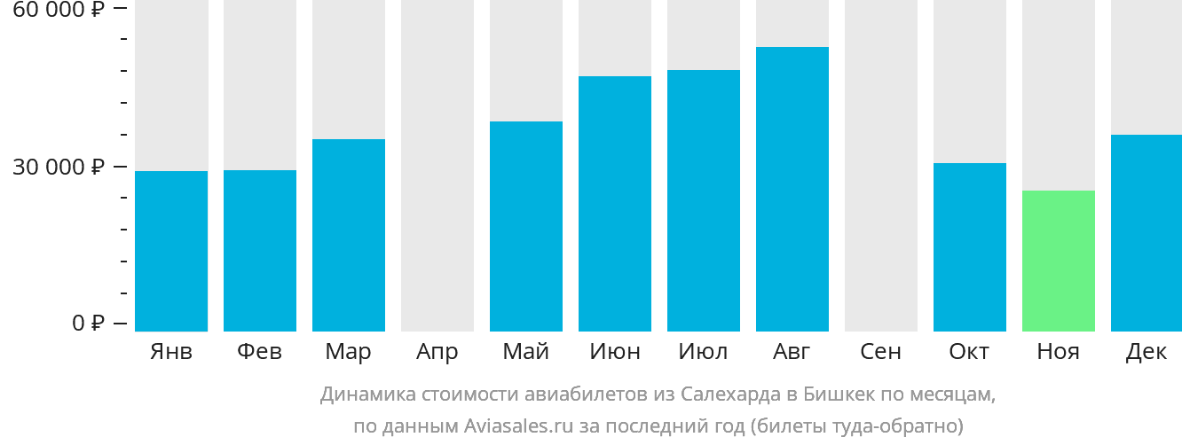 Динамика стоимости авиабилетов из Салехарда в Бишкек по месяцам
