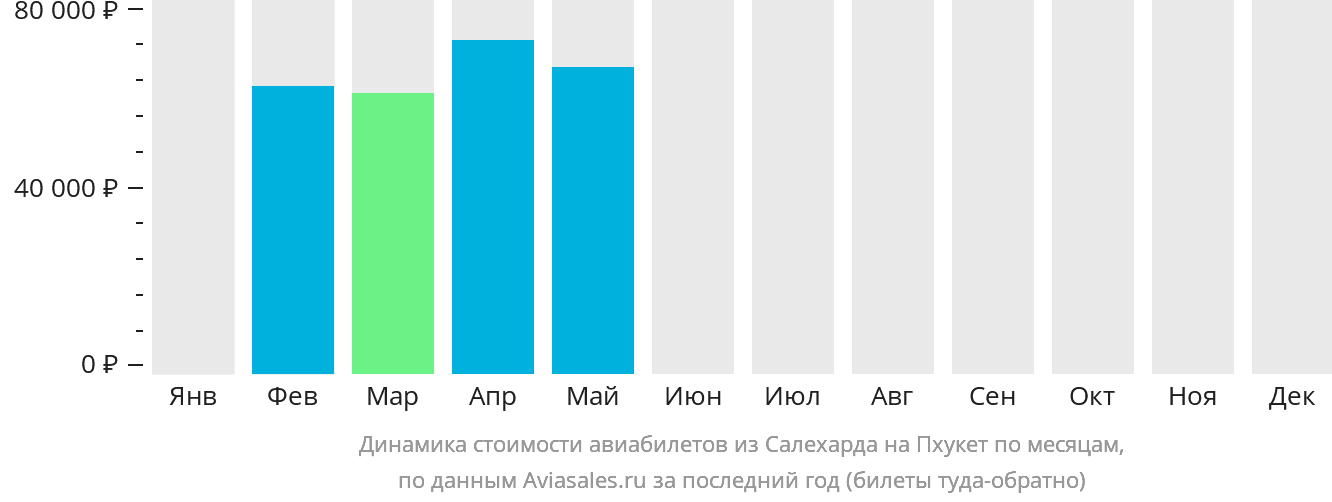 Динамика стоимости авиабилетов из Салехарда на Пхукет по месяцам