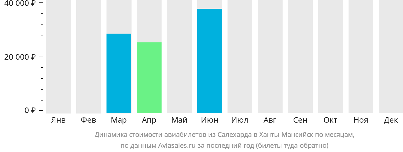 Динамика стоимости авиабилетов из Салехарда в Ханты-Мансийск по месяцам