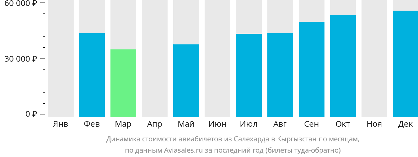 Динамика стоимости авиабилетов из Салехарда в Кыргызстан по месяцам