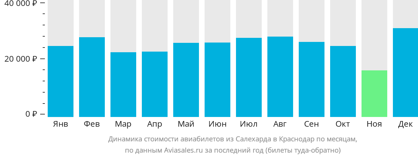 Динамика стоимости авиабилетов из Салехарда в Краснодар по месяцам