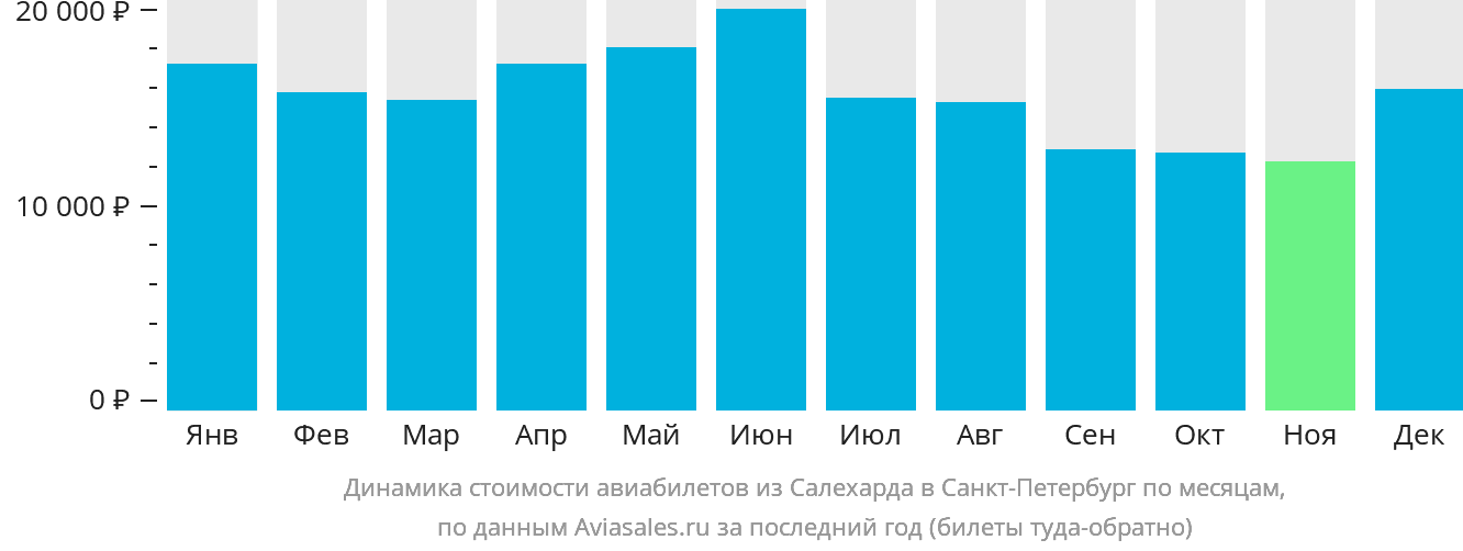 Динамика стоимости авиабилетов из Салехарда в Санкт-Петербург по месяцам