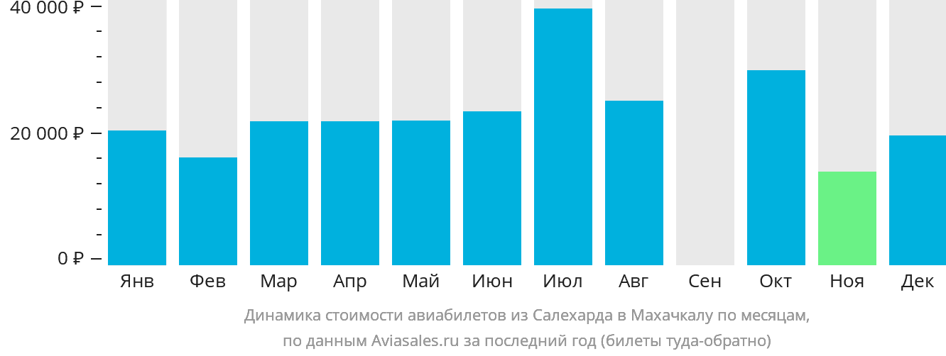 Динамика стоимости авиабилетов из Салехарда в Махачкалу по месяцам