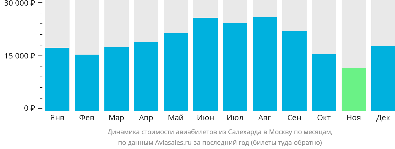 Динамика стоимости авиабилетов из Салехарда в Москву по месяцам