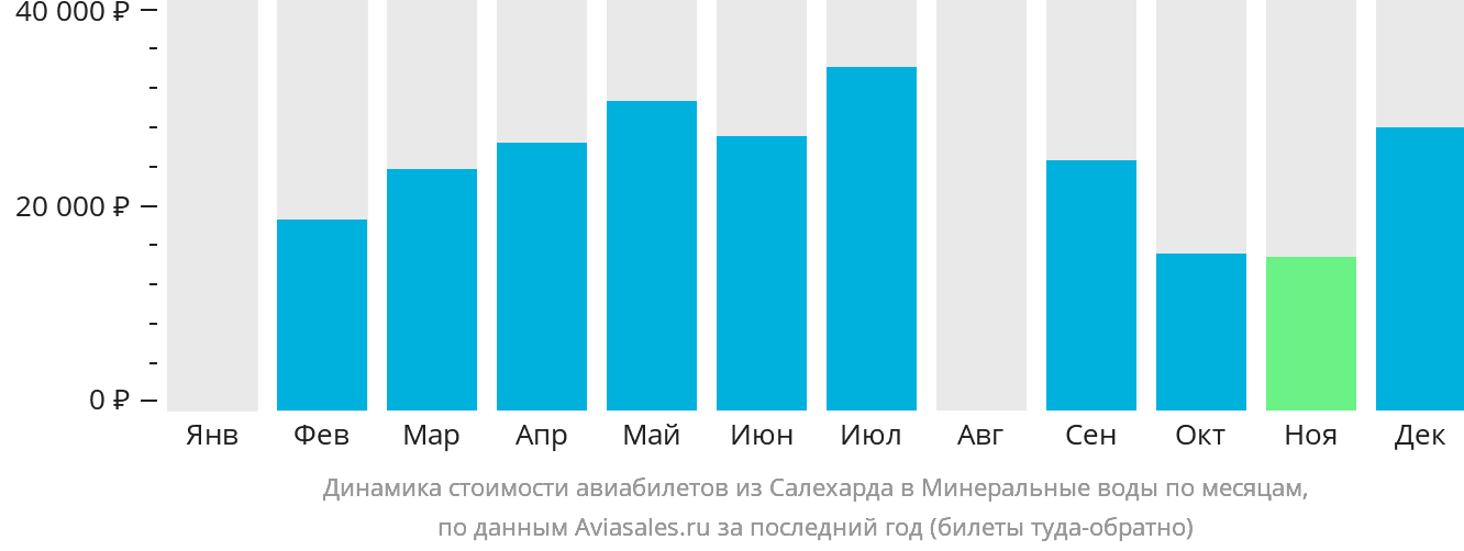 Динамика стоимости авиабилетов из Салехарда в Минеральные Воды по месяцам