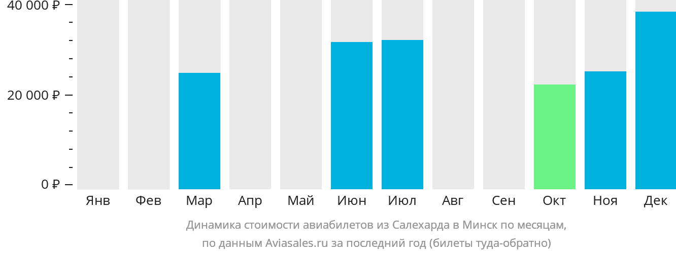 Динамика стоимости авиабилетов из Салехарда в Минск по месяцам