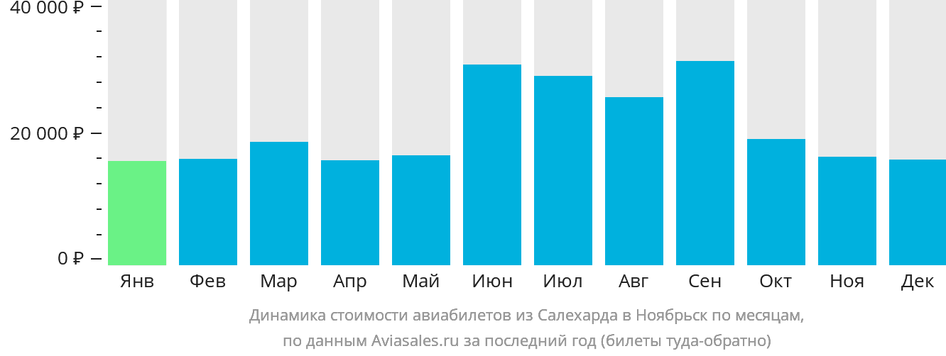 Динамика стоимости авиабилетов из Салехарда в Ноябрьск по месяцам