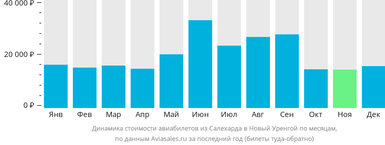 Динамика стоимости авиабилетов из Салехарда в Новый Уренгой по месяцам