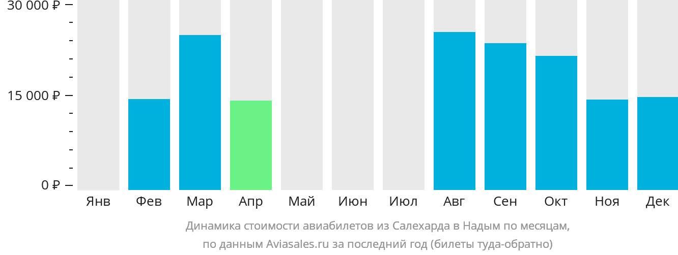 Динамика стоимости авиабилетов из Салехарда в Надым по месяцам