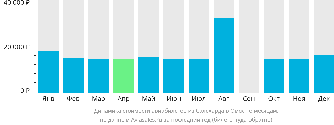 Динамика стоимости авиабилетов из Салехарда в Омск по месяцам