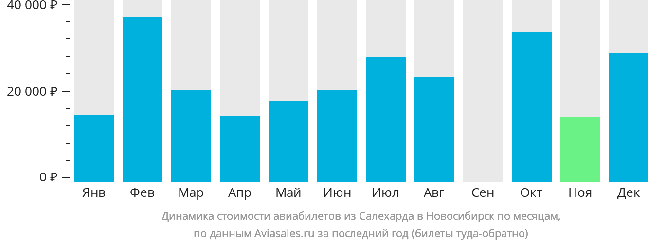Динамика стоимости авиабилетов из Салехарда в Новосибирск по месяцам