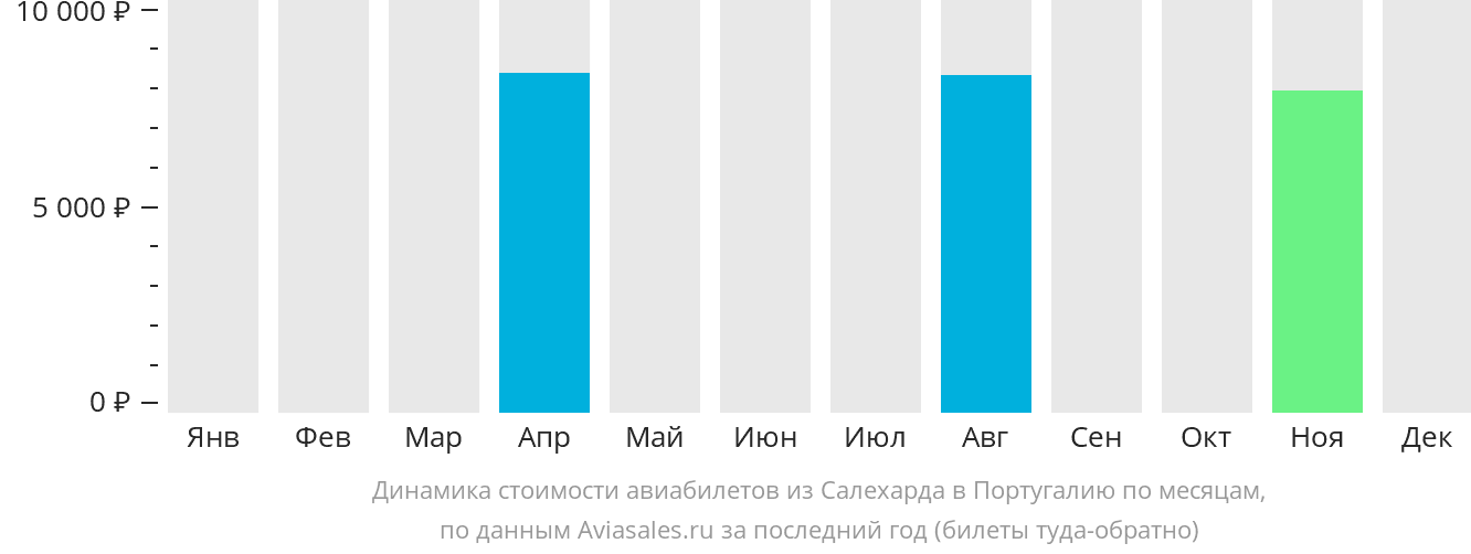 Динамика стоимости авиабилетов из Салехарда в Португалию по месяцам