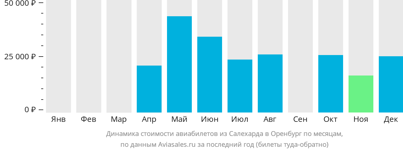 Динамика стоимости авиабилетов из Салехарда в Оренбург по месяцам