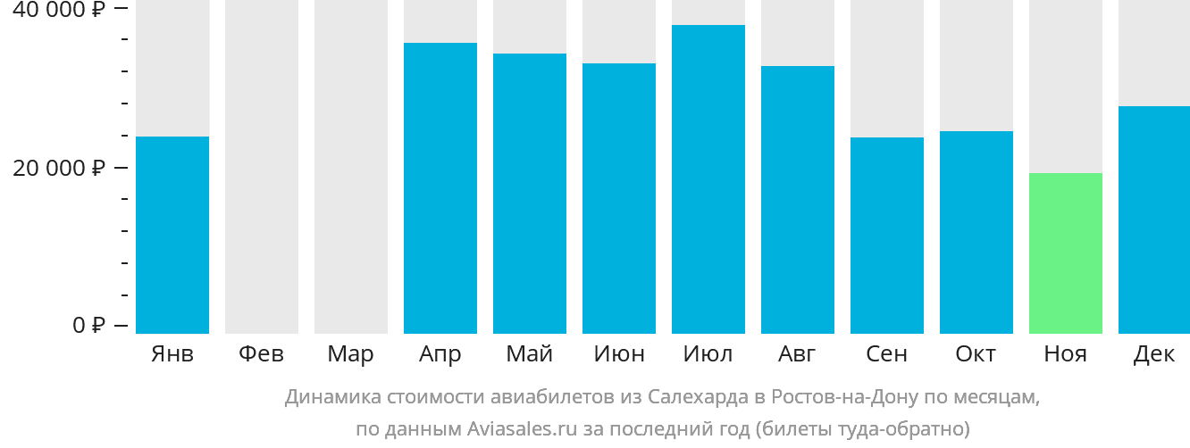 Динамика стоимости авиабилетов из Салехарда в Ростов-на-Дону по месяцам