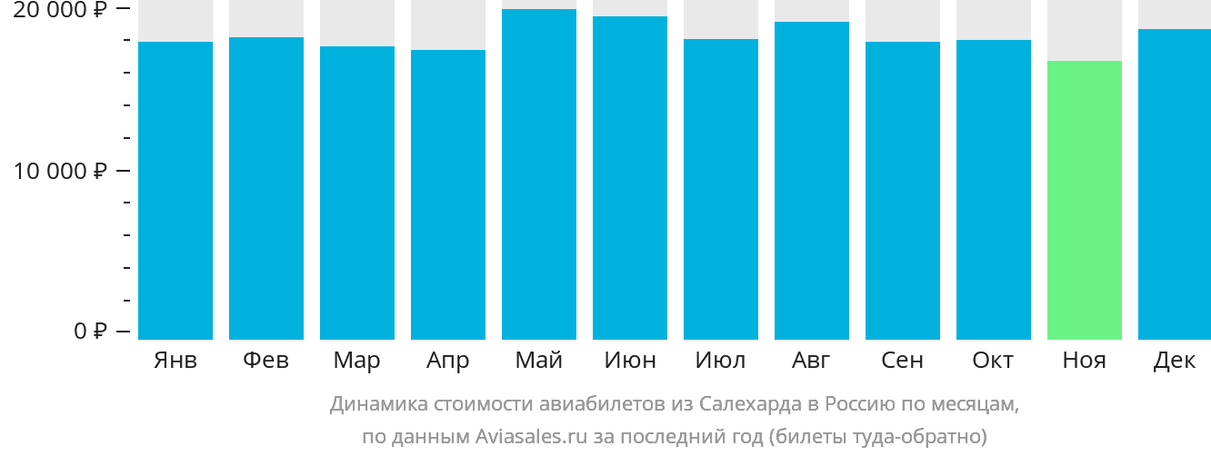 Динамика стоимости авиабилетов из Салехарда в Россию по месяцам