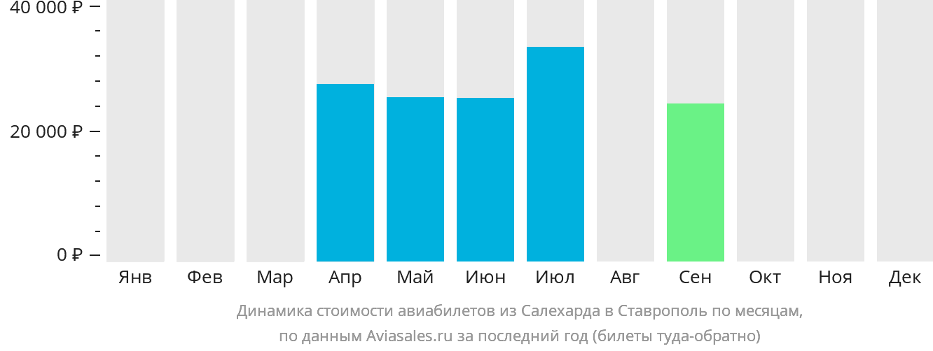 Динамика стоимости авиабилетов из Салехарда в Ставрополь по месяцам