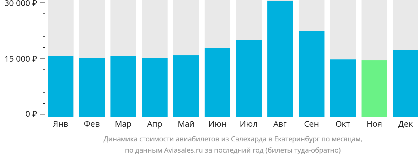 Динамика стоимости авиабилетов из Салехарда в Екатеринбург по месяцам