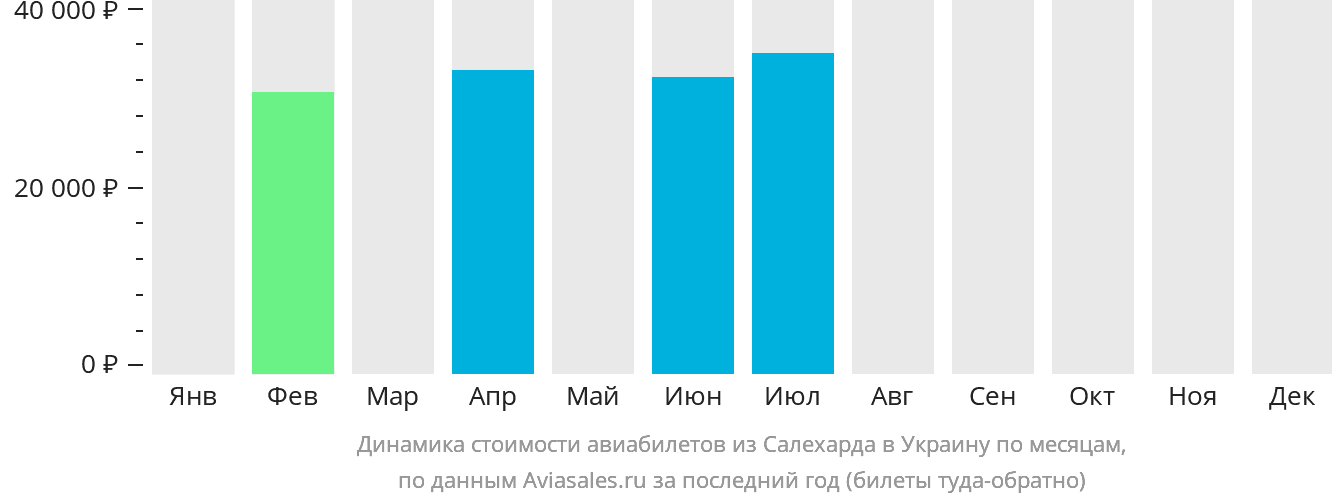 Динамика стоимости авиабилетов из Салехарда в Украину по месяцам