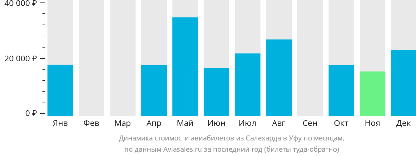 Динамика стоимости авиабилетов из Салехарда в Уфу по месяцам