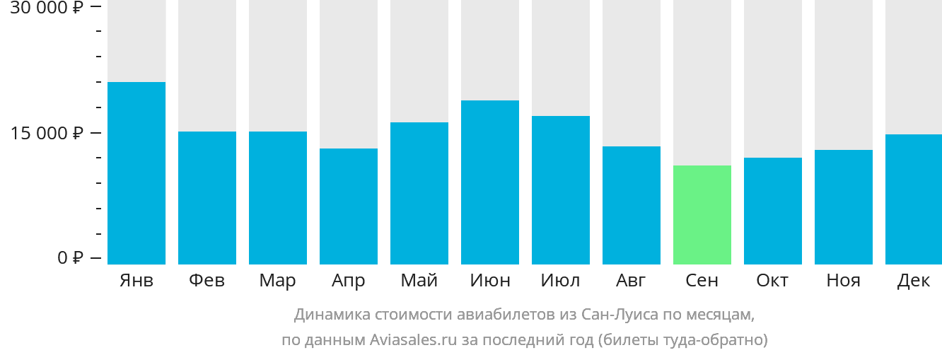 Динамика стоимости авиабилетов из Сан-Луиса по месяцам