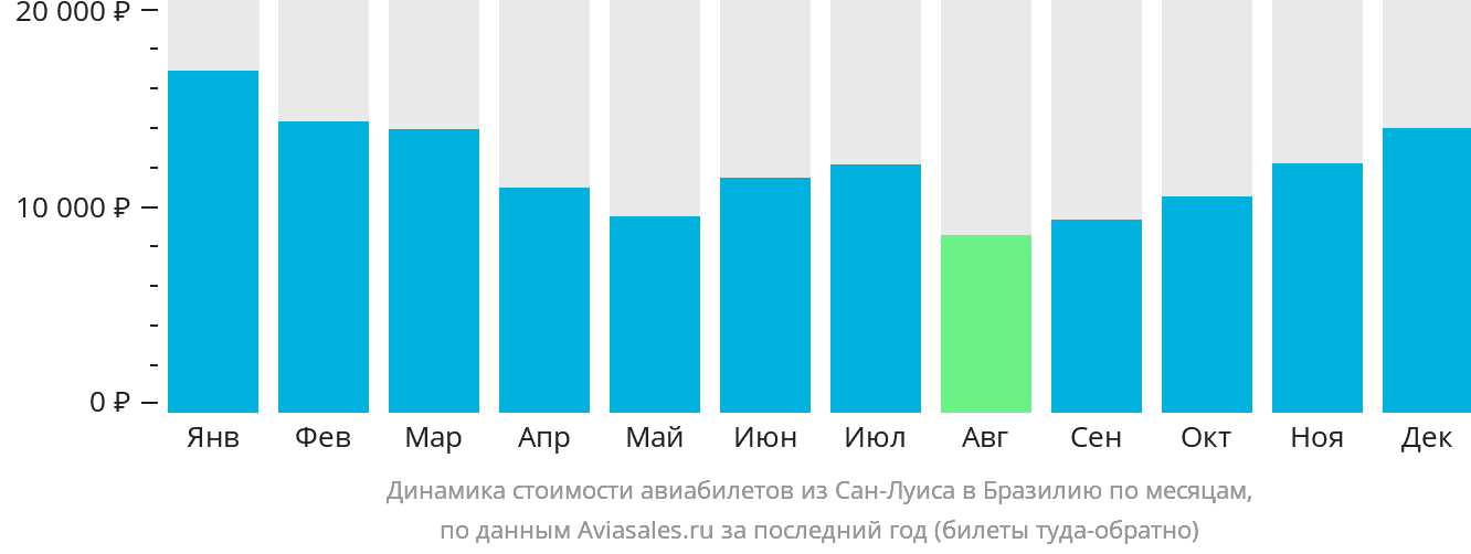 Динамика стоимости авиабилетов из Сан-Луиса в Бразилию по месяцам