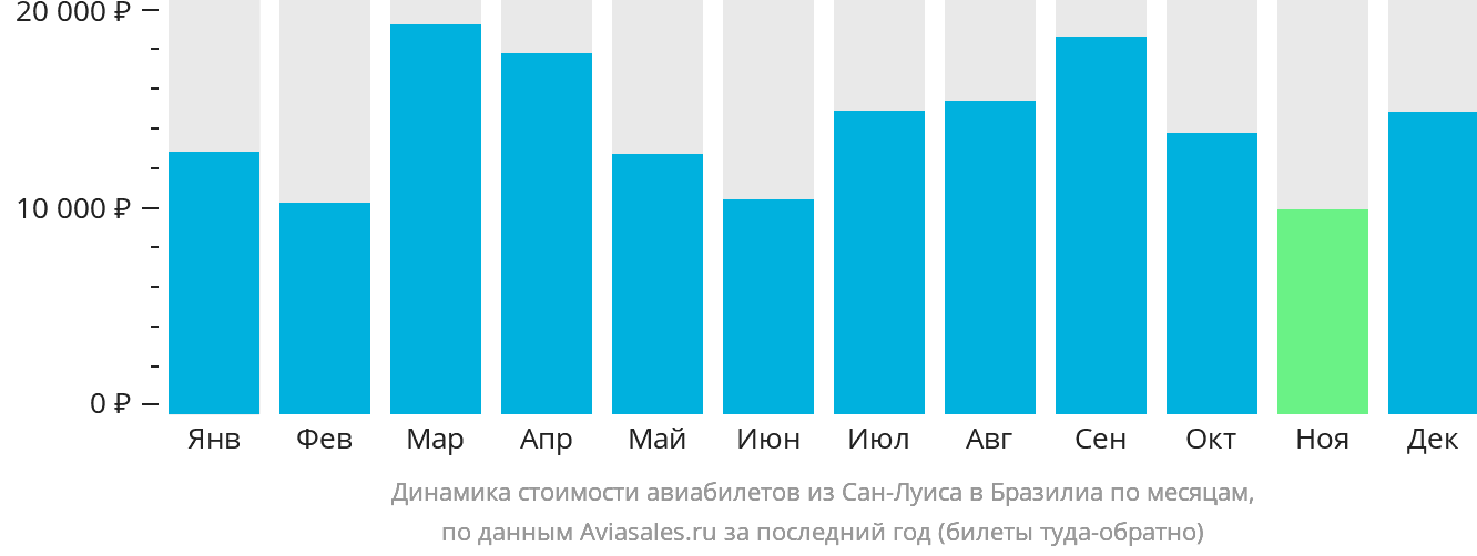 Динамика стоимости авиабилетов из Сан-Луиса в Бразилиа по месяцам
