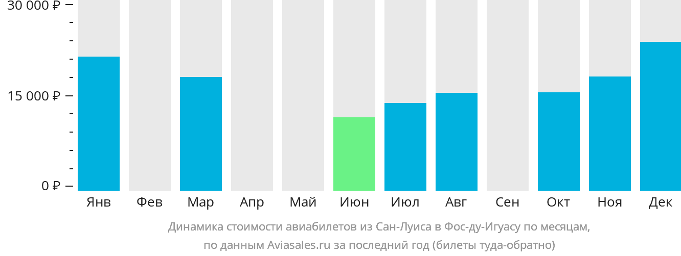 Динамика стоимости авиабилетов из Сан-Луиса в Фос-ду-Игуасу по месяцам