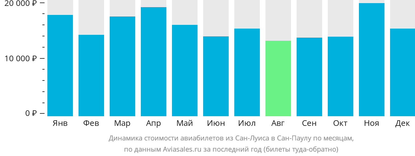 Динамика стоимости авиабилетов из Сан-Луиса в Сан-Паулу по месяцам