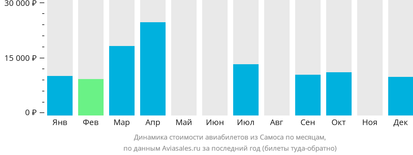 Динамика стоимости авиабилетов из Самоса по месяцам