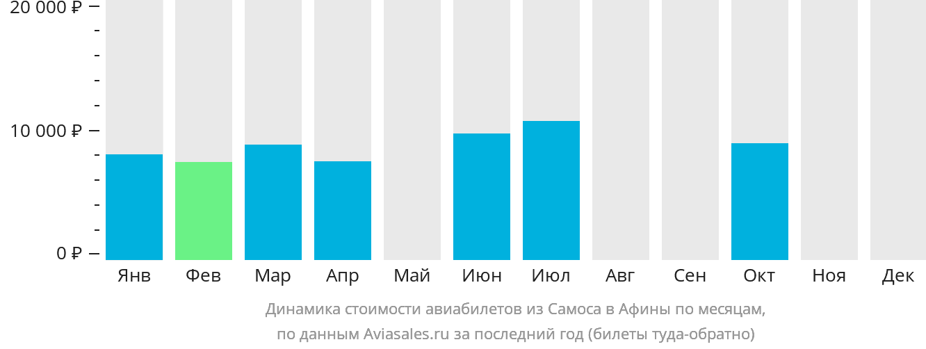 Динамика стоимости авиабилетов из Самоса в Афины по месяцам