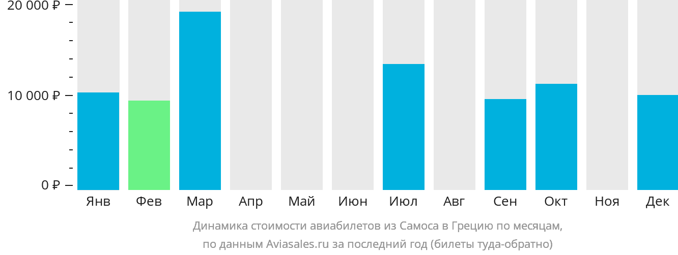 Динамика стоимости авиабилетов из Самоса в Грецию по месяцам