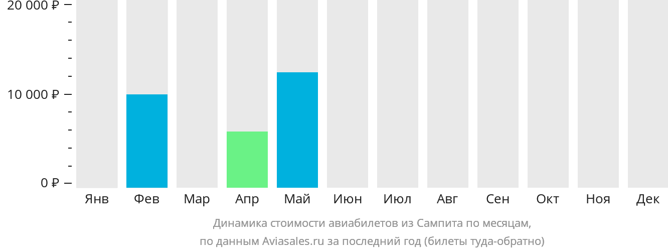 Динамика стоимости авиабилетов из Сампита по месяцам