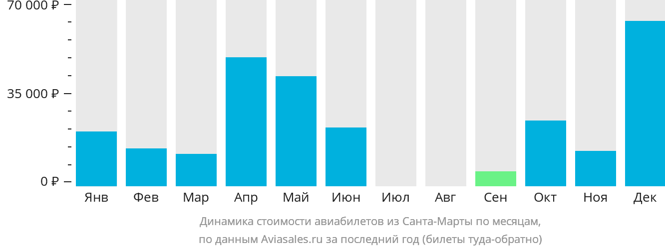 Динамика стоимости авиабилетов из Санта-Марты по месяцам