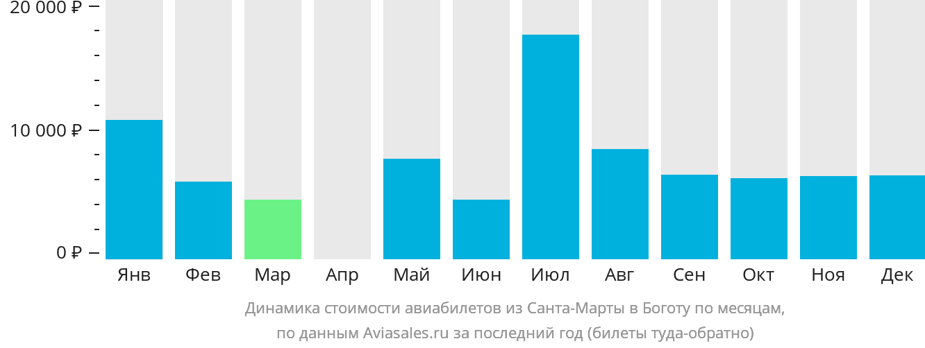 Динамика стоимости авиабилетов из Санта-Марты в Боготу по месяцам