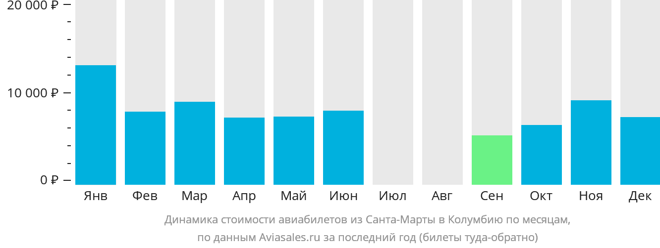 Динамика стоимости авиабилетов из Санта-Марты в Колумбию по месяцам