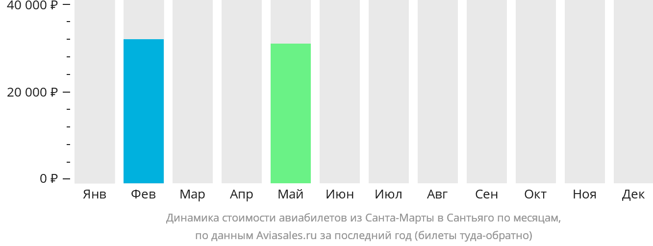 Динамика стоимости авиабилетов из Санта-Марты в Сантьяго по месяцам