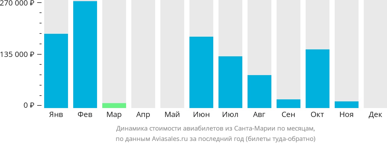 Динамика стоимости авиабилетов из Санта-Марии по месяцам