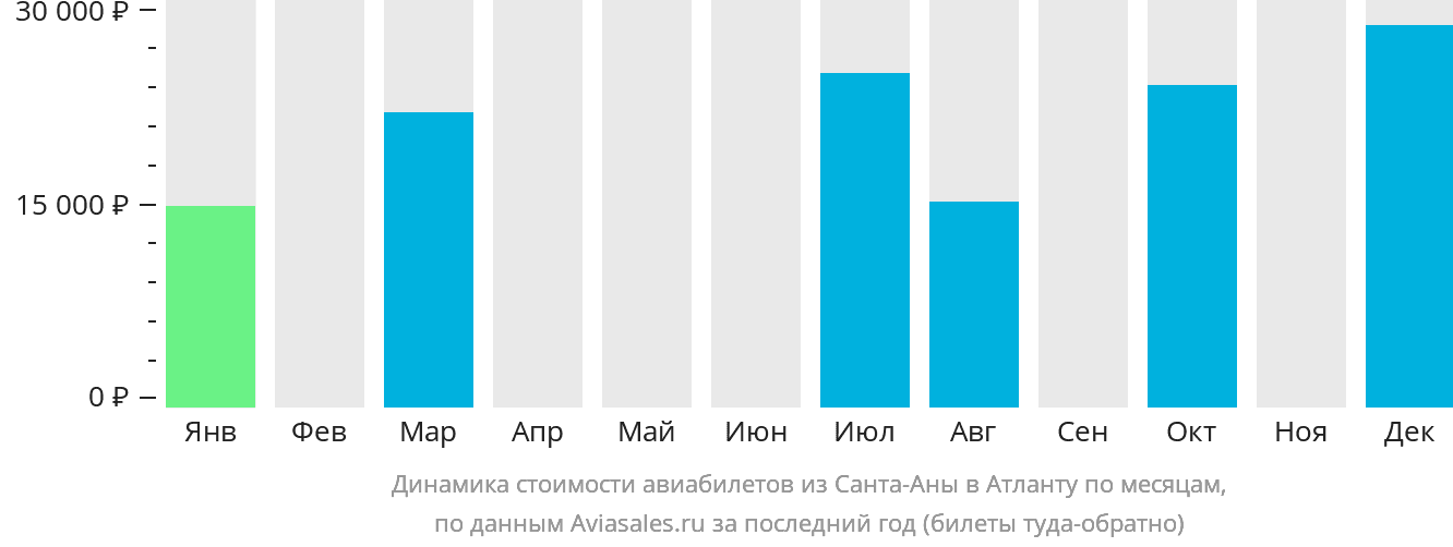 Динамика стоимости авиабилетов из Санта-Аны в Атланту по месяцам