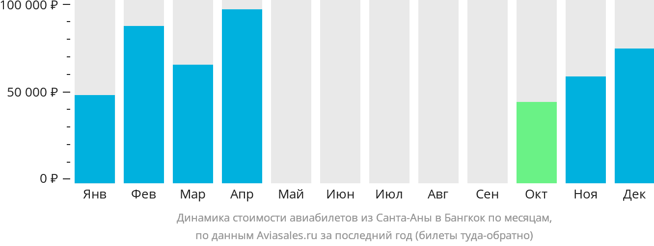 Динамика стоимости авиабилетов из Санта-Аны в Бангкок по месяцам