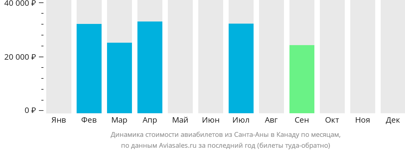 Динамика стоимости авиабилетов из Санта-Аны в Канаду по месяцам